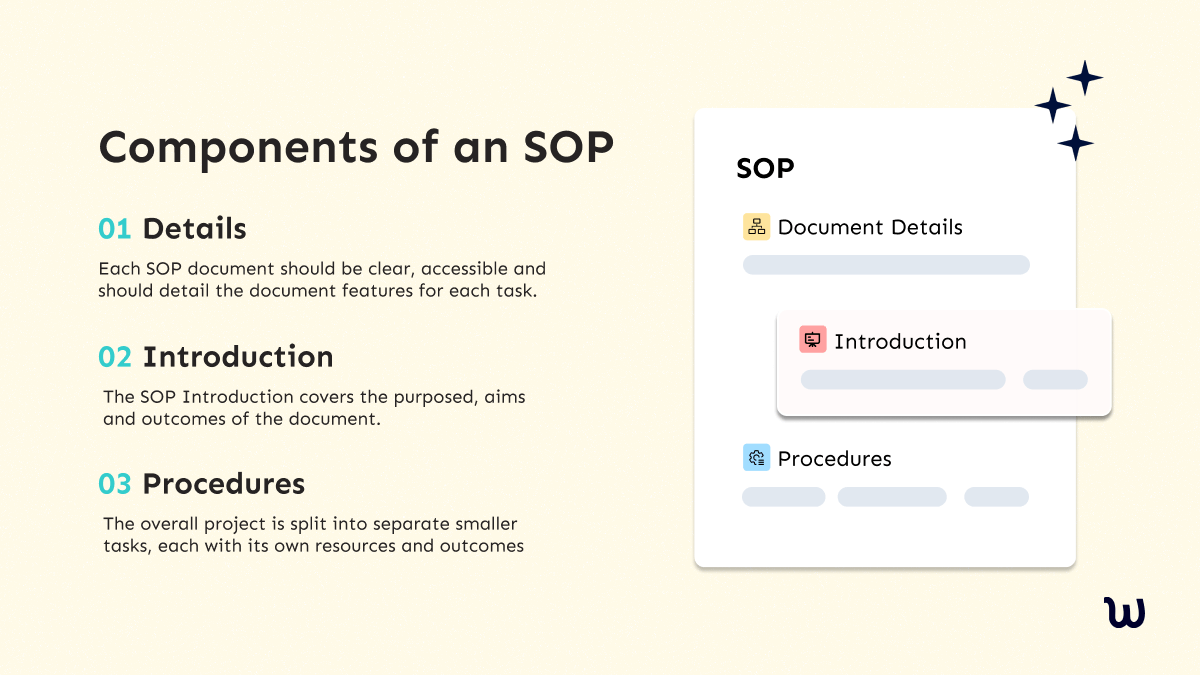 components of an sop: details, introduction, procedures